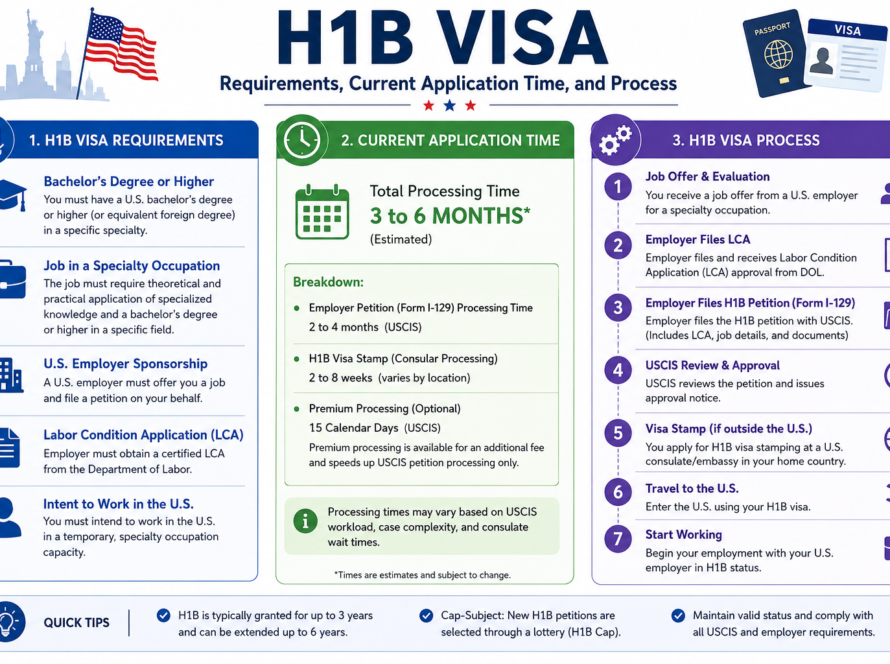 H1B Visa Requirements, Current Application Time, and Process