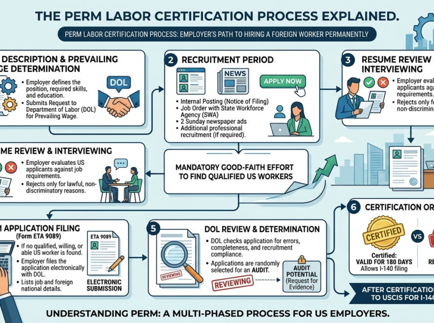 The PERM Labor Certification Process Explained